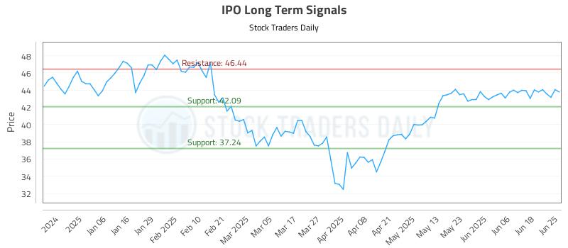 IPO Long Term Analysis for June 25 2025 IPO Long Term Analysis for June 25 2025