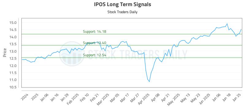 IPOS Long Term Analysis for June 25 2025