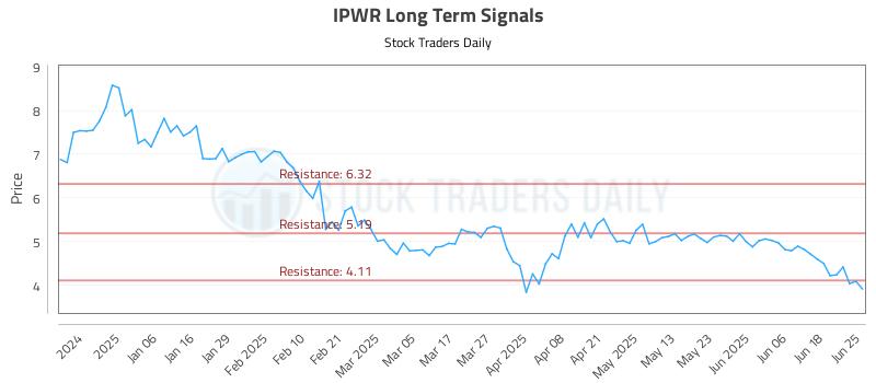 IPWR Long Term Analysis for June 25 2025 IPWR Long Term Analysis for June 25 2025