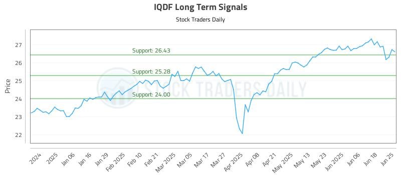 IQDF Long Term Analysis for June 25 2025 IQDF Long Term Analysis for June 25 2025
