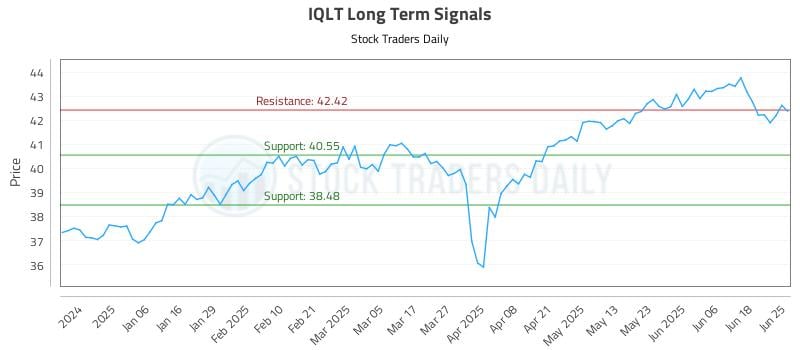 IQLT Long Term Analysis for June 25 2025 IQLT Long Term Analysis for June 25 2025