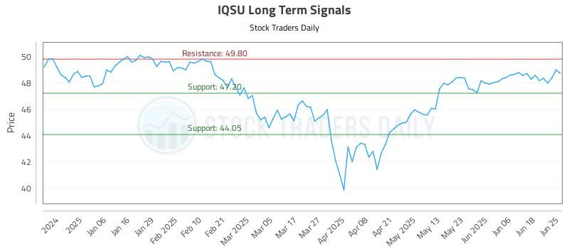 IQSU Long Term Analysis for June 25 2025