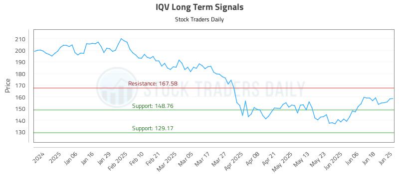 IQV Long Term Analysis for June 25 2025
