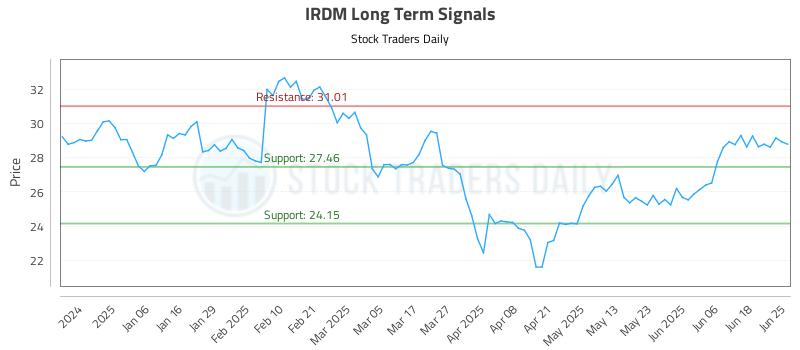 IRDM Long Term Analysis for June 25 2025 IRDM Long Term Analysis for June 25 2025