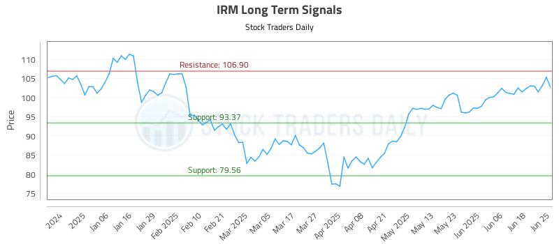 IRM Long Term Analysis for June 25 2025 IRM Long Term Analysis for June 25 2025
