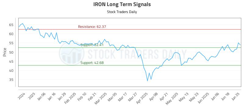 IRON Long Term Analysis for June 25 2025