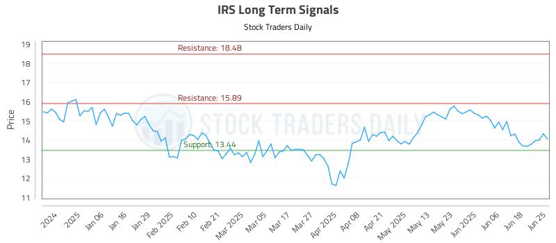 IRS Long Term Analysis for June 25 2025 IRS Long Term Analysis for June 25 2025