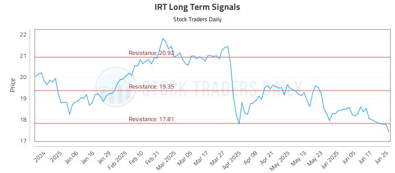 IRT Long Term Analysis for June 25 2025