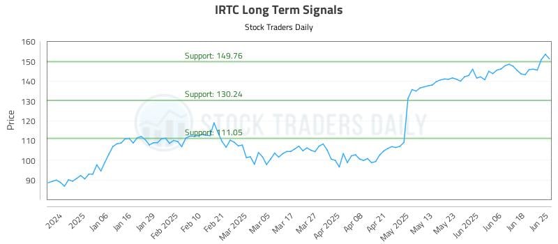 IRTC Long Term Analysis for June 25 2025 IRTC Long Term Analysis for June 25 2025