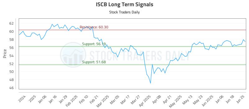 ISCB Long Term Analysis for June 25 2025 ISCB Long Term Analysis for June 25 2025