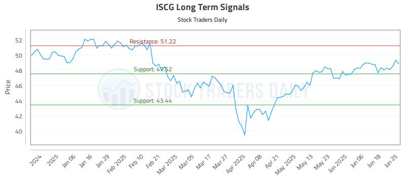 ISCG Long Term Analysis for June 25 2025