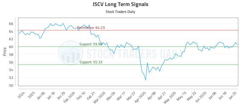 ISCV Long Term Analysis for June 25 2025 ISCV Long Term Analysis for June 25 2025