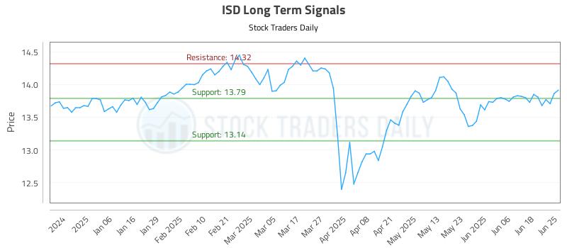 ISD Long Term Analysis for June 25 2025 ISD Long Term Analysis for June 25 2025