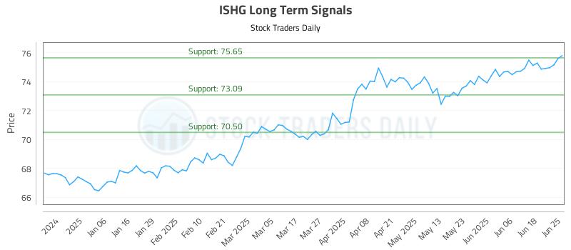 ISHG Long Term Analysis for June 25 2025 ISHG Long Term Analysis for June 25 2025