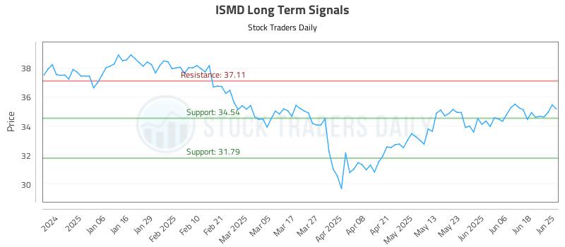 ISMD Long Term Analysis for June 25 2025 ISMD Long Term Analysis for June 25 2025