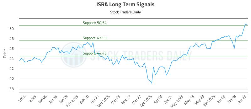 ISRA Long Term Analysis for June 25 2025 ISRA Long Term Analysis for June 25 2025
