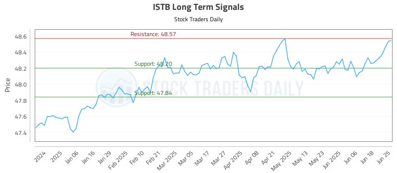 ISTB Long Term Analysis for June 25 2025 ISTB Long Term Analysis for June 25 2025