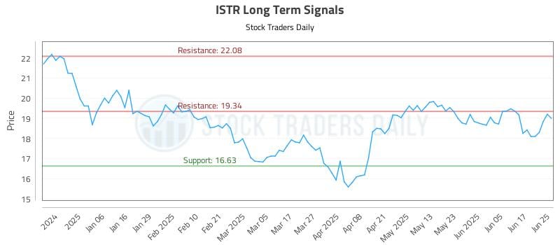 ISTR Long Term Analysis for June 25 2025 ISTR Long Term Analysis for June 25 2025