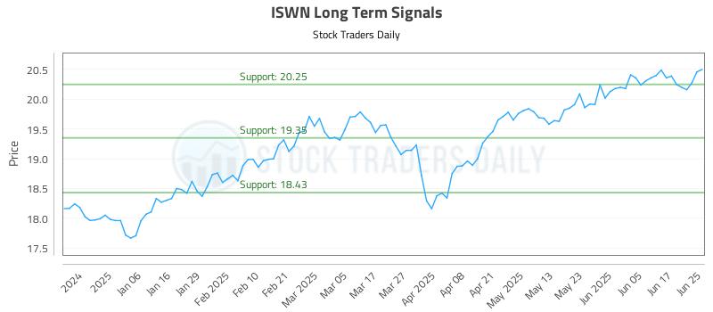 ISWN Long Term Analysis for June 25 2025