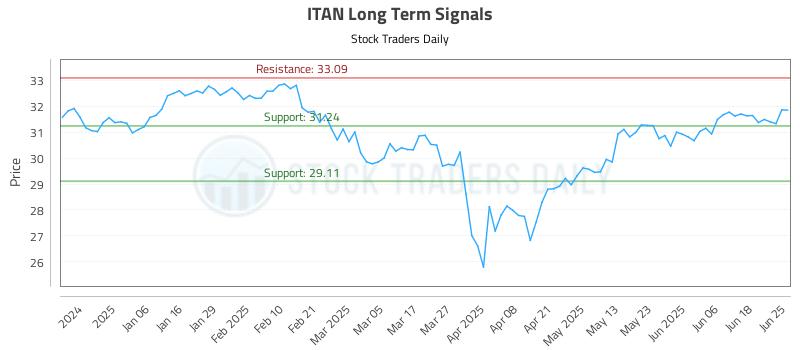 ITAN Long Term Analysis for June 25 2025