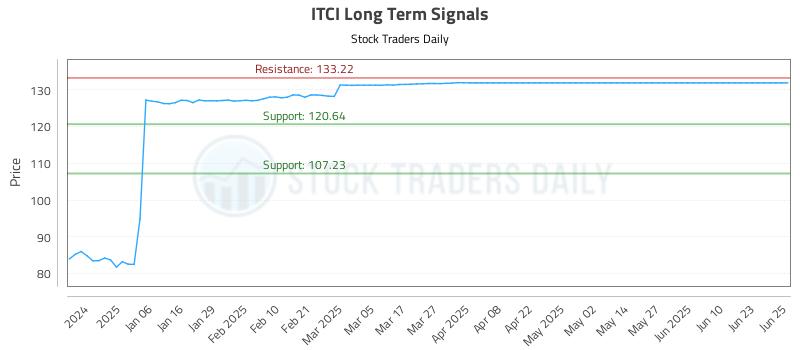ITCI Long Term Analysis for June 25 2025