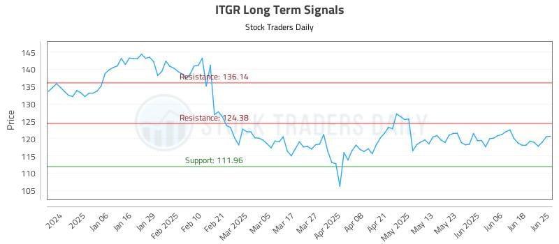 ITGR Long Term Analysis for June 25 2025 ITGR Long Term Analysis for June 25 2025