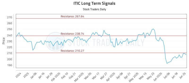 ITIC Long Term Analysis for June 25 2025 ITIC Long Term Analysis for June 25 2025