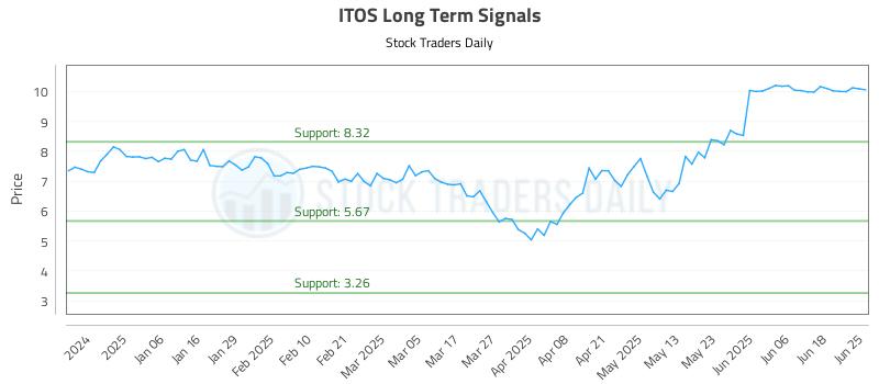 ITOS Long Term Analysis for June 25 2025 ITOS Long Term Analysis for June 25 2025