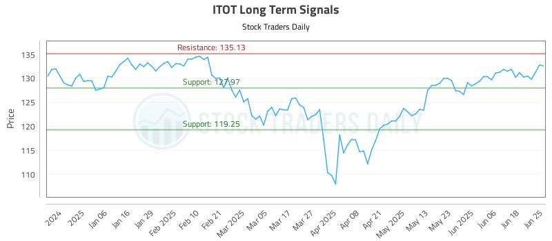 ITOT Long Term Analysis for June 25 2025
