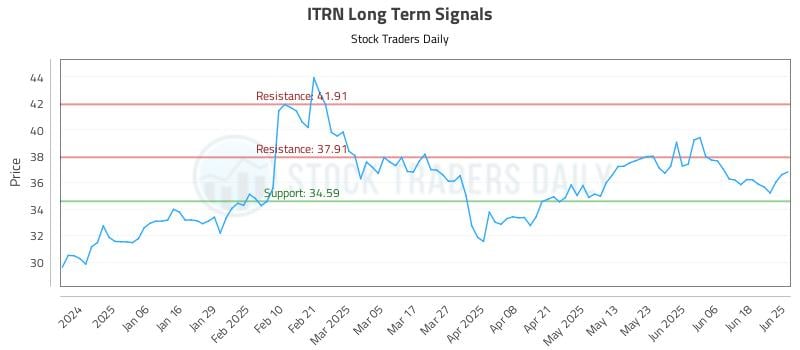 ITRN Long Term Analysis for June 25 2025 ITRN Long Term Analysis for June 25 2025