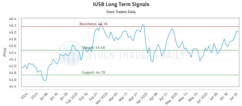 IUSB Long Term Analysis for June 25 2025
