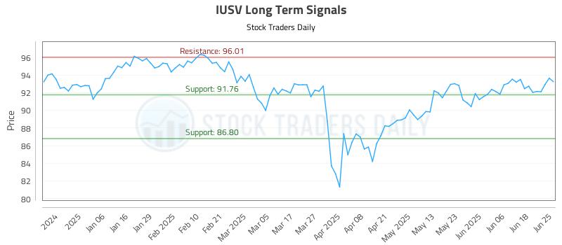 IUSV Long Term Analysis for June 25 2025