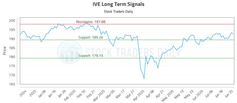 IVE Long Term Analysis for June 25 2025