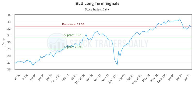 IVLU Long Term Analysis for June 25 2025 IVLU Long Term Analysis for June 25 2025