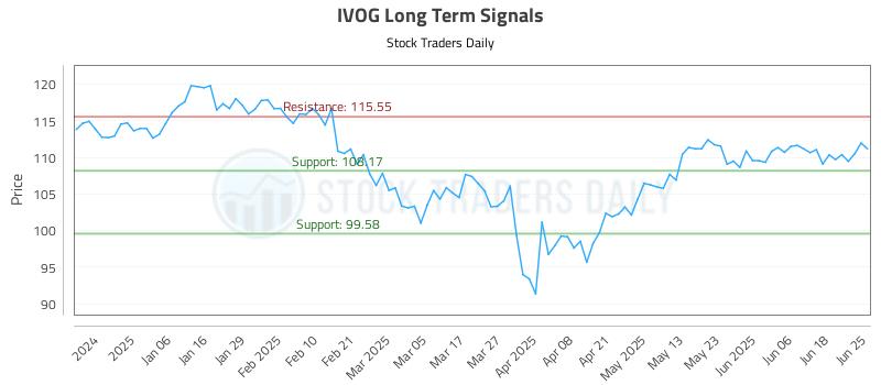 IVOG Long Term Analysis for June 25 2025 IVOG Long Term Analysis for June 25 2025