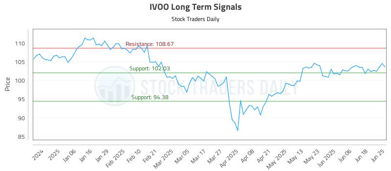 IVOO Long Term Analysis for June 25 2025
