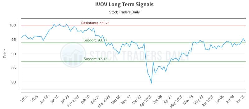 IVOV Long Term Analysis for June 25 2025 IVOV Long Term Analysis for June 25 2025