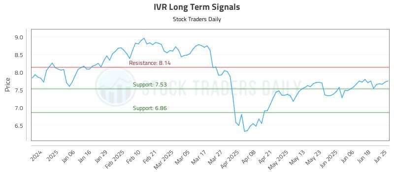 IVR Long Term Analysis for June 25 2025 IVR Long Term Analysis for June 25 2025