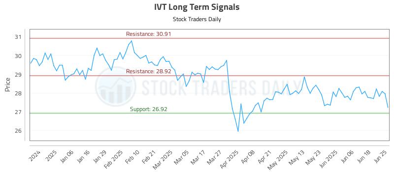 IVT Long Term Analysis for June 25 2025 IVT Long Term Analysis for June 25 2025