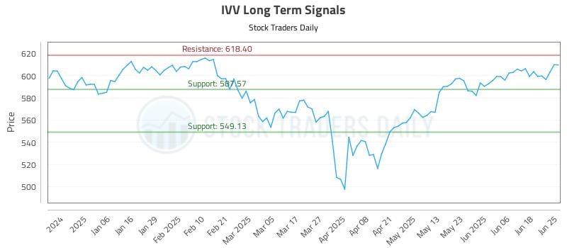 IVV Long Term Analysis for June 25 2025 IVV Long Term Analysis for June 25 2025