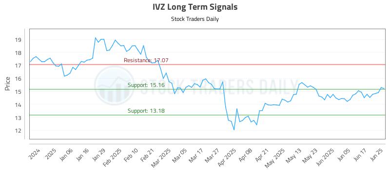 IVZ Long Term Analysis for June 25 2025