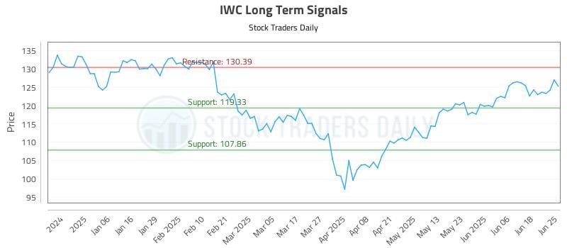 IWC Long Term Analysis for June 25 2025