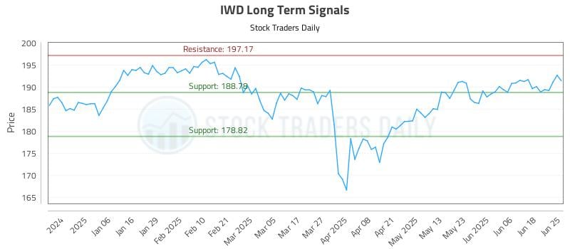 IWD Long Term Analysis for June 25 2025 IWD Long Term Analysis for June 25 2025