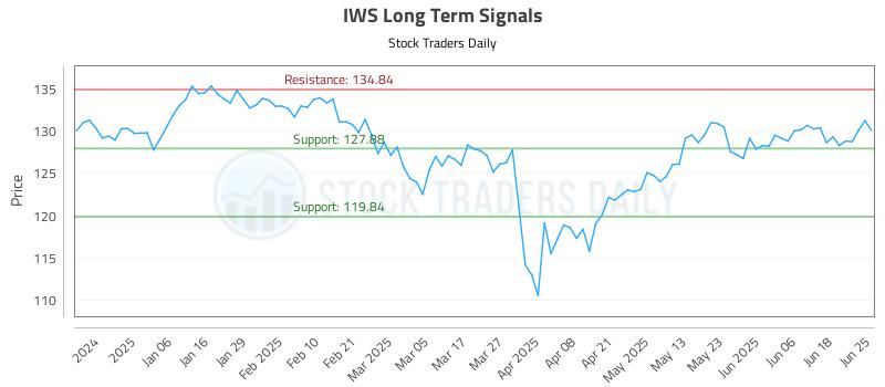 IWS Long Term Analysis for June 25 2025 IWS Long Term Analysis for June 25 2025