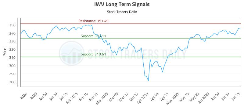 IWV Long Term Analysis for June 25 2025
