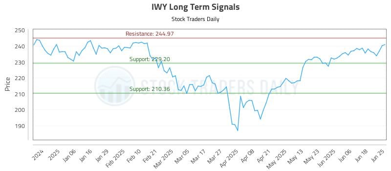 IWY Long Term Analysis for June 25 2025