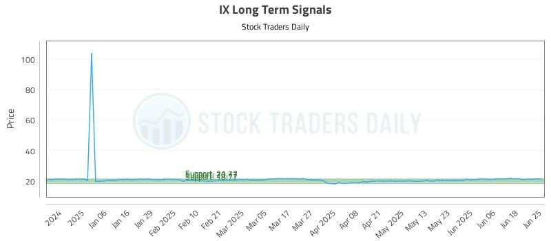 IX Long Term Analysis for June 25 2025