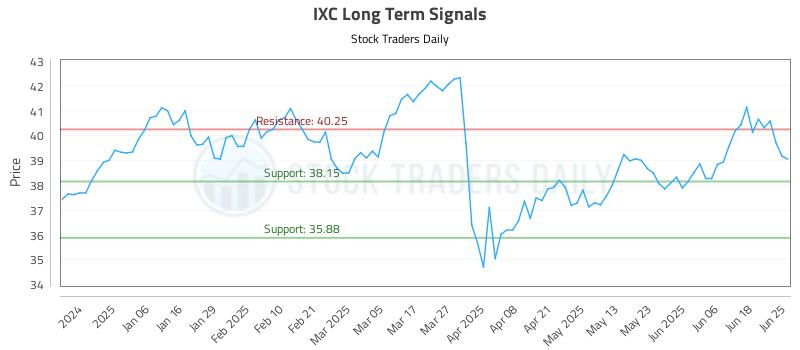 IXC Long Term Analysis for June 25 2025