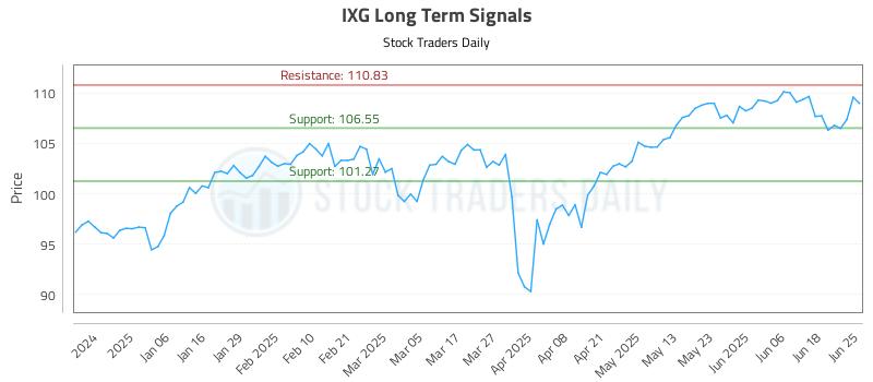IXG Long Term Analysis for June 25 2025 IXG Long Term Analysis for June 25 2025