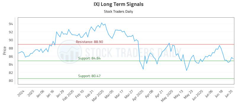 IXJ Long Term Analysis for June 25 2025 IXJ Long Term Analysis for June 25 2025